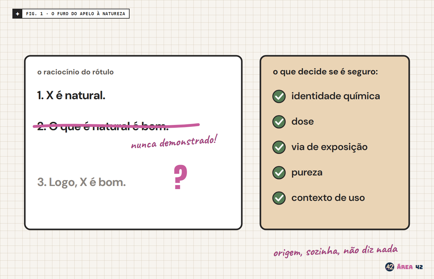 O raciocínio "X é natural; o que é natural é bom; logo, X é bom" com a segunda premissa riscada. Ao lado, o que decide a segurança: identidade química, dose, via de exposição, pureza e contexto de uso.