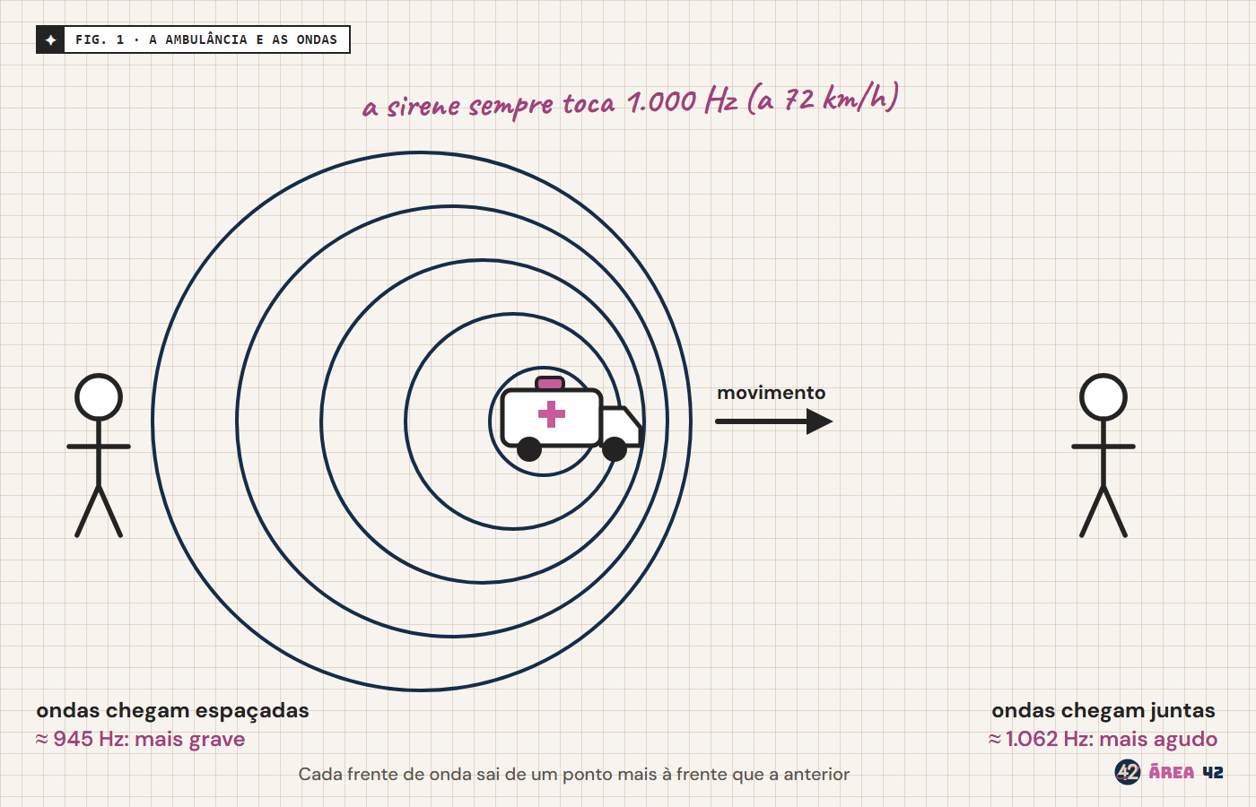 Uma ambulância se move para a direita emitindo ondas circulares. À frente, as ondas ficam juntas e o pedestre ouve cerca de 1.062 Hz; atrás, ficam espaçadas e o som cai para cerca de 945 Hz.