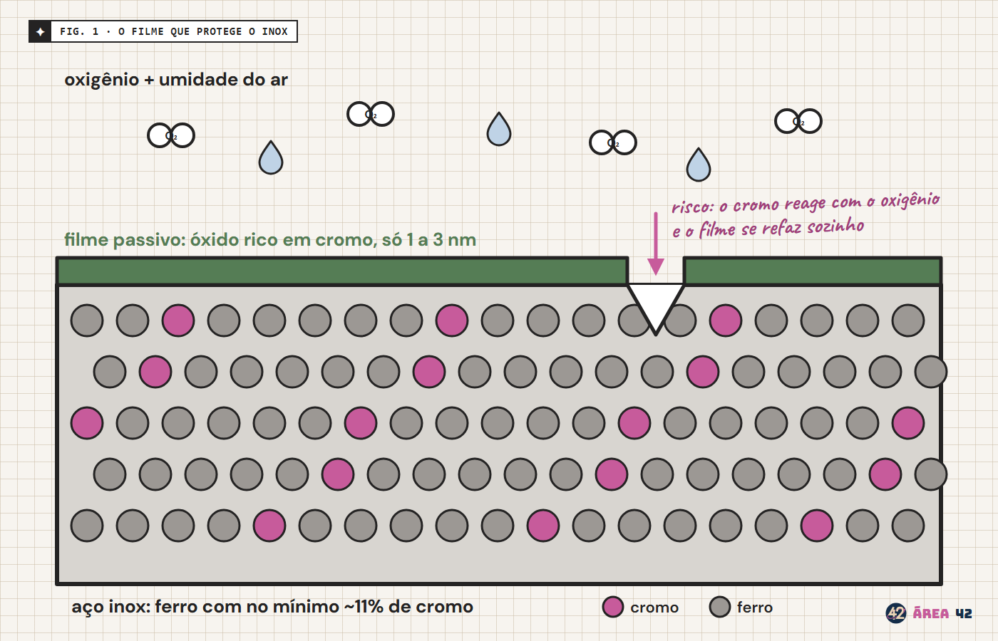 Corte do aço inox: átomos de ferro e de cromo, cobertos por um filme passivo de óxido rico em cromo, com 1 a 3 nanômetros. Um risco no filme se refaz quando o cromo reage com o oxigênio do ar.